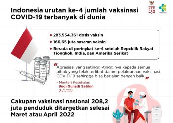 Terima Kasih Vaksinasi COVID-19 Indonesia Peringkat 4 Dunia
