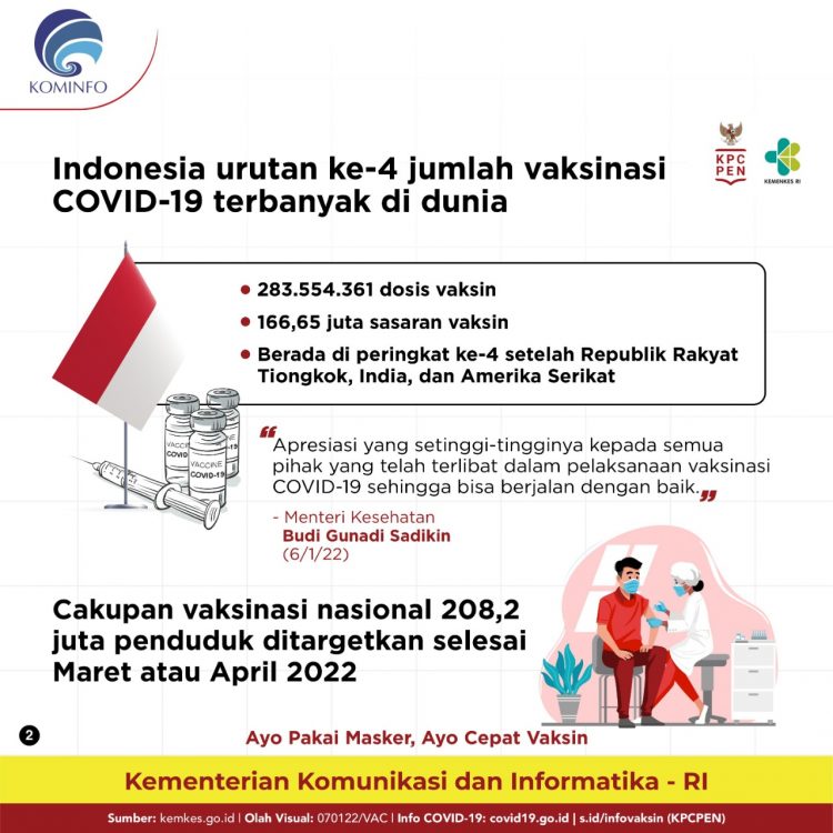 Terima Kasih Vaksinasi COVID-19 Indonesia Peringkat 4 Dunia