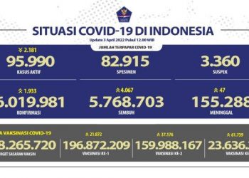 Update Corona 3 April 2022: Kasus Baru Menurun, Ada 1.933 Pasien