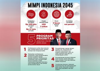 Mimpi Indonesia 2045