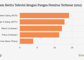 Acara Berita Televisi dengan Pangsa Penonton Terbesar