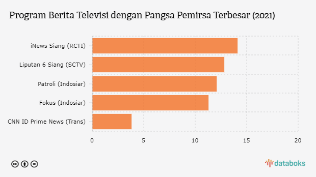 Acara Berita Televisi dengan Pangsa Penonton Terbesar