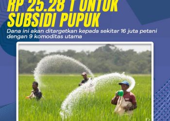 Pemerintah Gelontorkan Rp 25 Triliun untuk Subsidi Pupuk